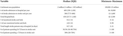 Stroke services in the Middle East and adjacent region: A survey of 34 hospital-based stroke services